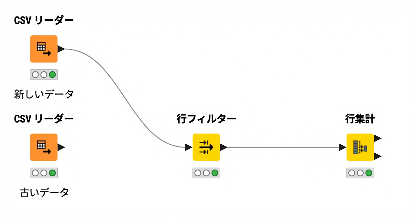 3つのノードで構成されたワークフロー