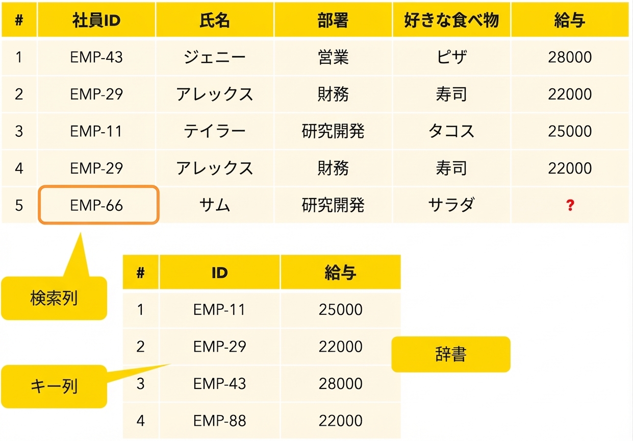 不一致の値