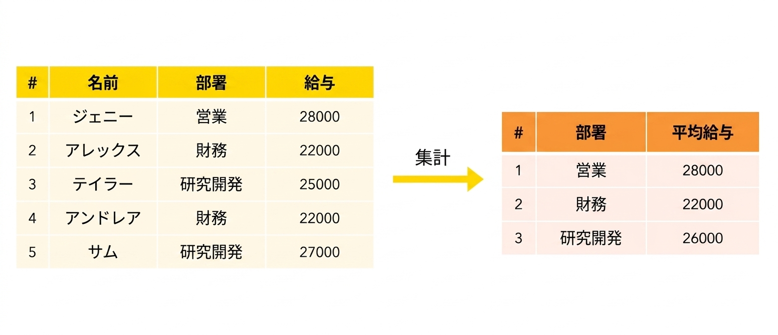 部門別の平均給与