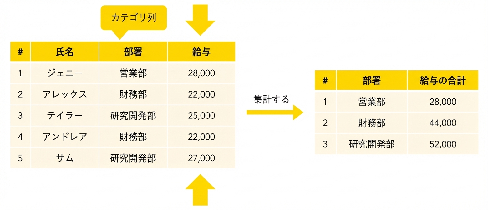 部門別の給与