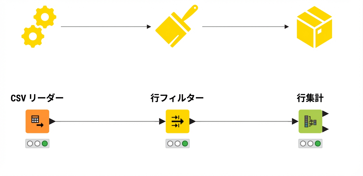 3工程と対応するKNIMEノードを示す図