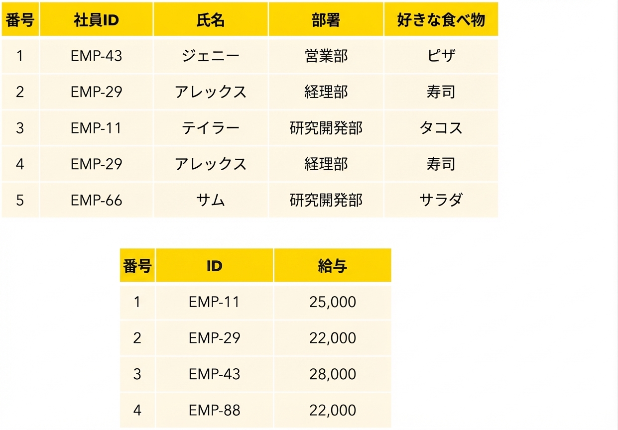 従業員テーブルと給与テーブル