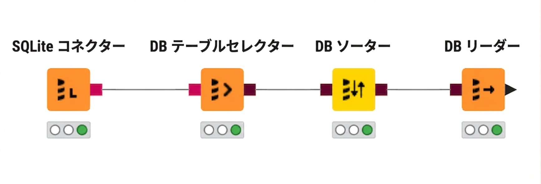 データベースを照会する4つのノード