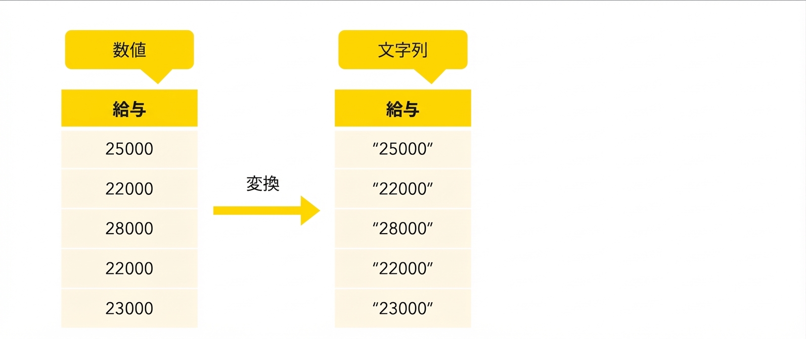 列を文字列型に変換