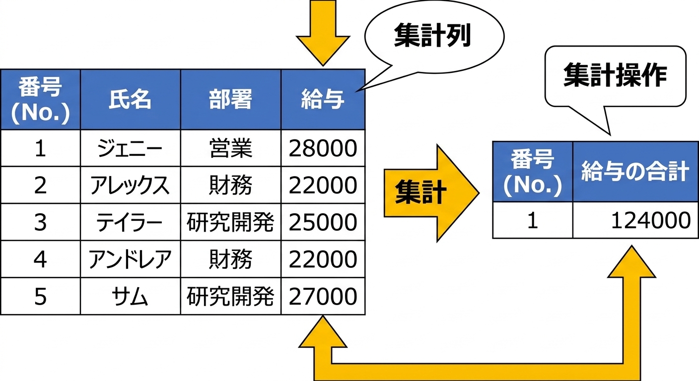 集約操作