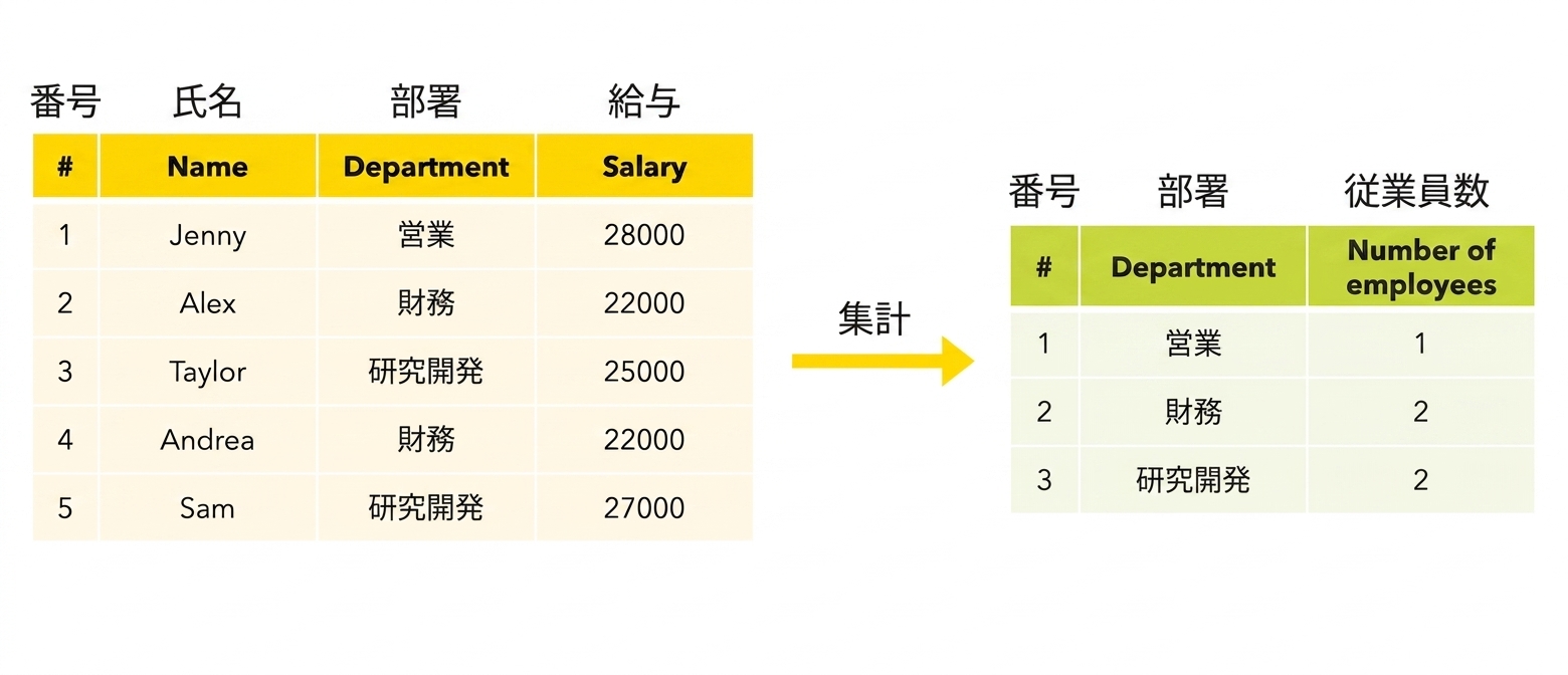部門別の従業員数
