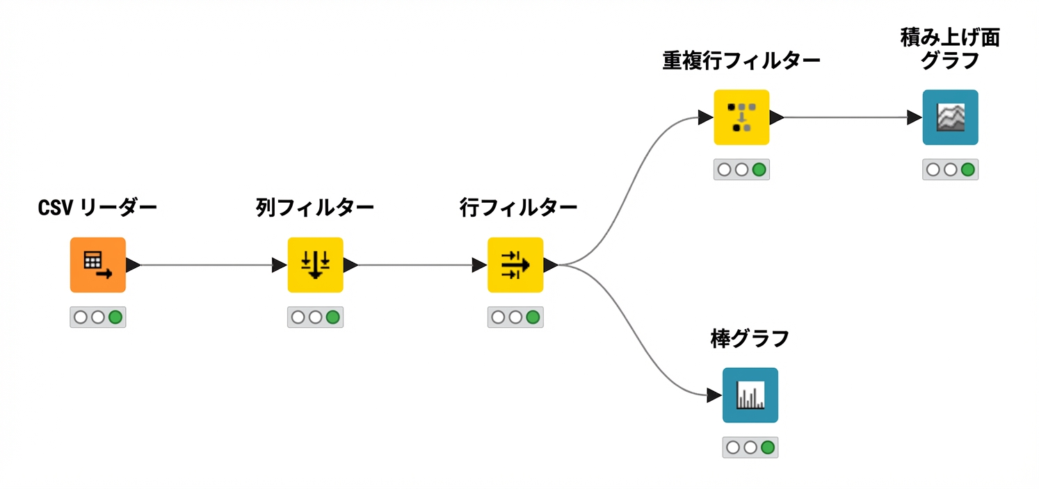 KNIME ワークフロー