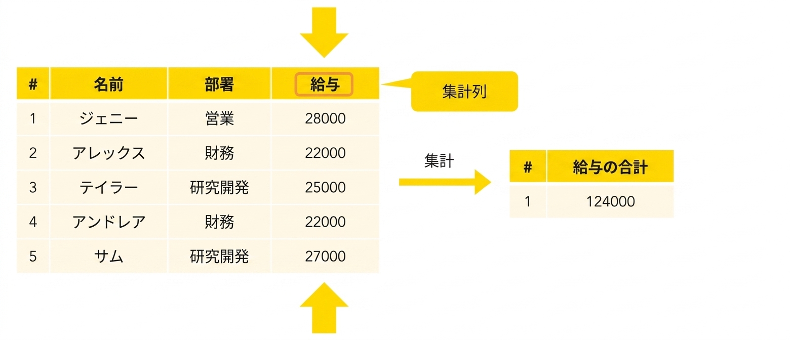 集約列