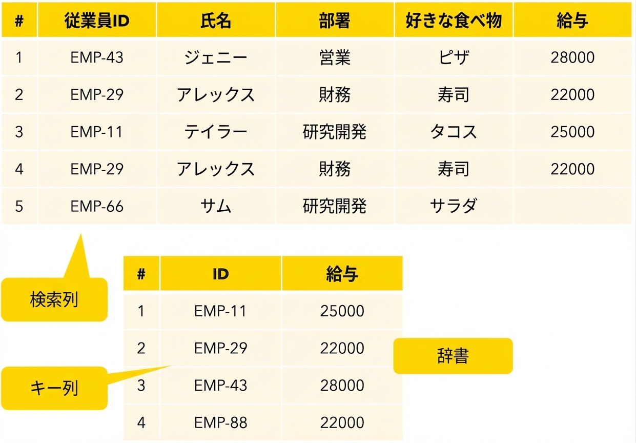 参照列とキー列
