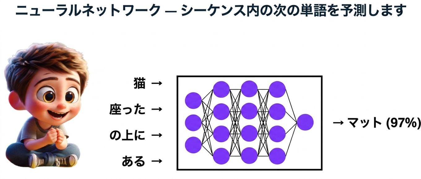 「cat, sat, on, a」から「mat」を予測するLLMを見ている少年のイラスト