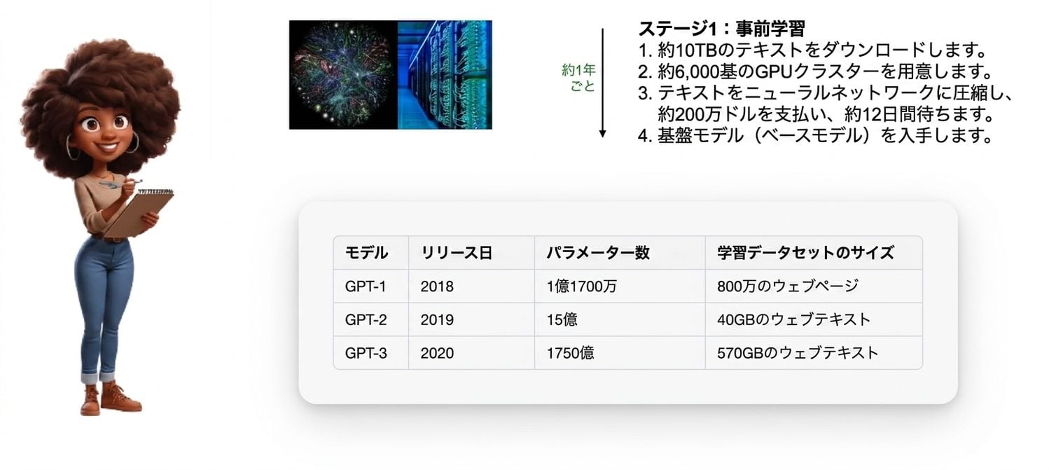 クリップボードを持つ女性と、GPTモデルの事前学習の工程やデータを示す図表のイラスト
