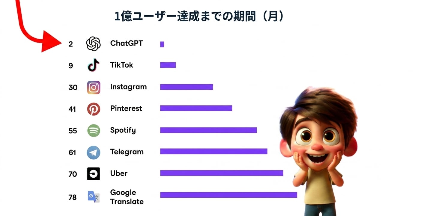 ChatGPTの急速な成長を示すチャート