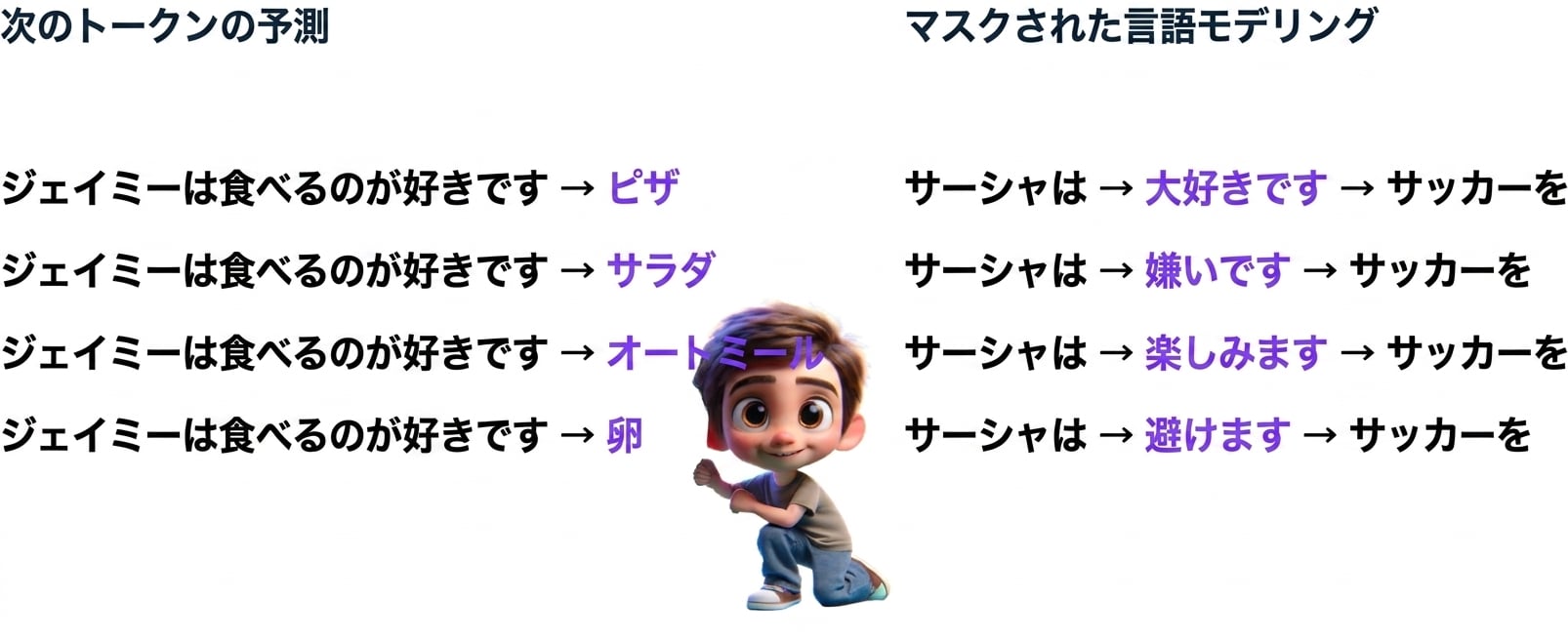 少年の周りに「Jamie likes to eat pizza」「Sasha loves football」などLLMの予測が表示されたイラスト