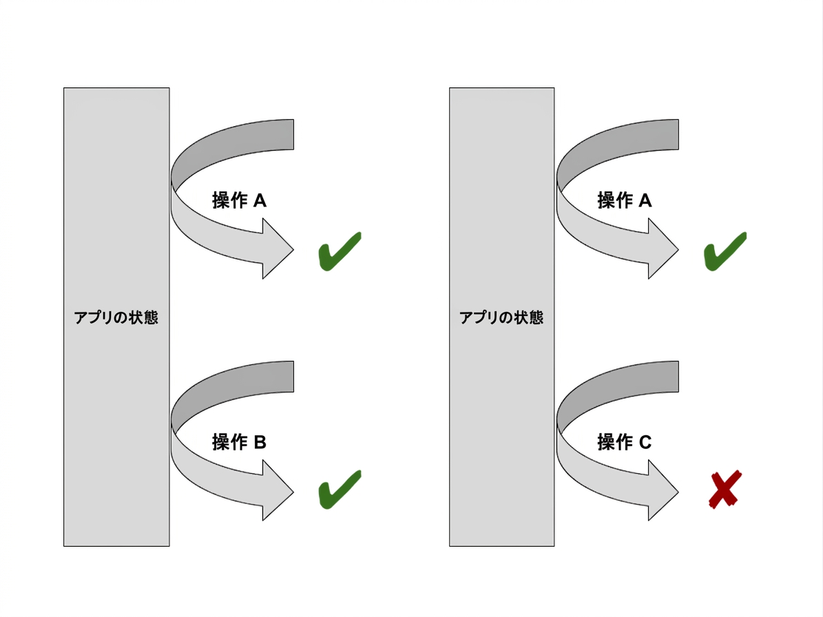 成功・失敗のテストワークフロー例を示す図