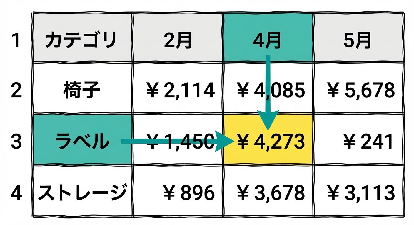 複数の行と列を持つ表で1つのセルが黄色でハイライトされている