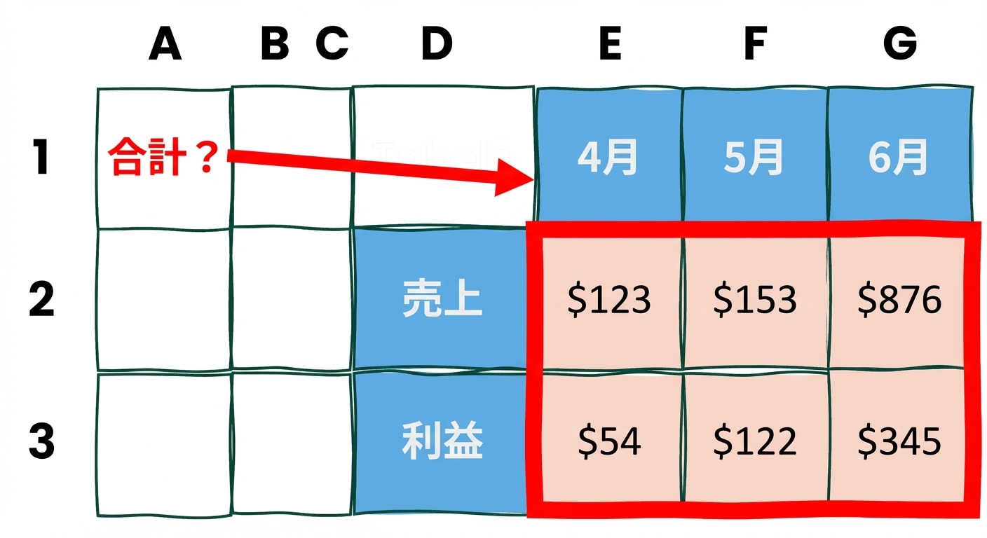 合計配列を示す2行2列の表