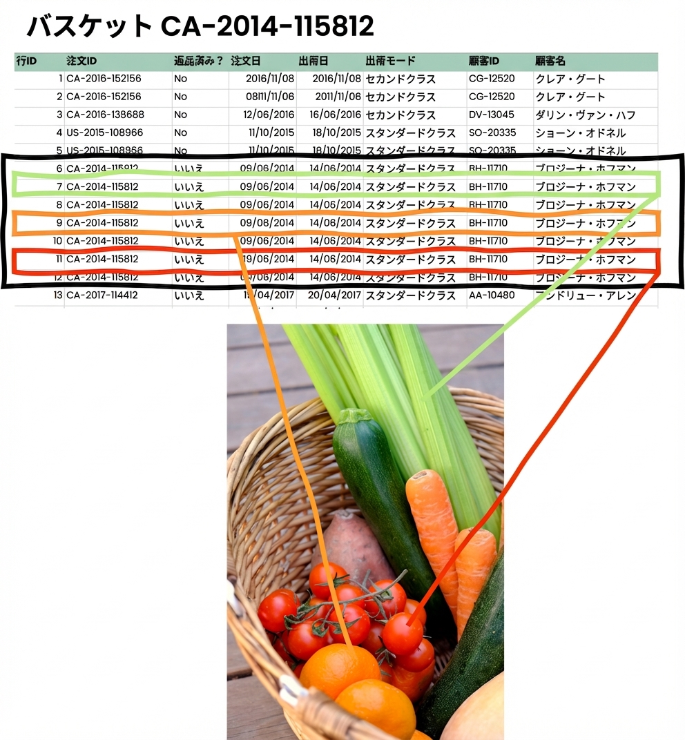 野菜のバスケットと関連注文を示す Excel 表