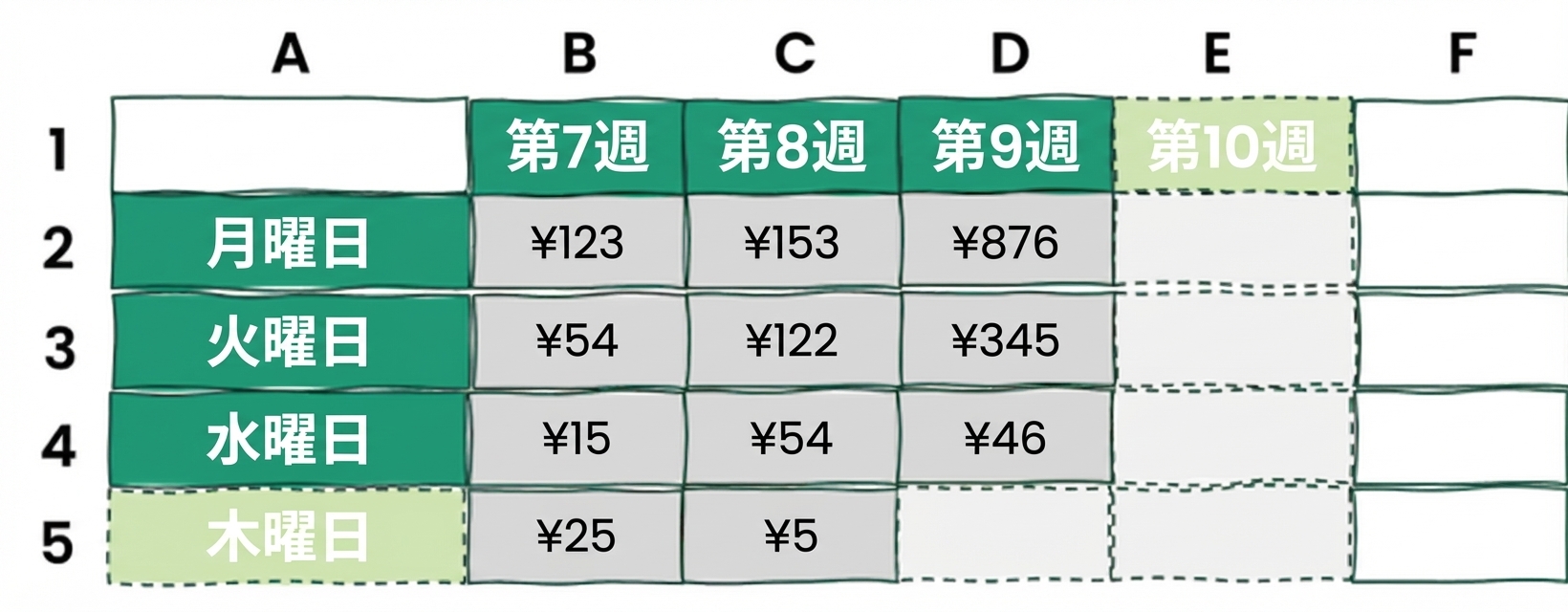 1行・1列が追加されたExcel表の例
