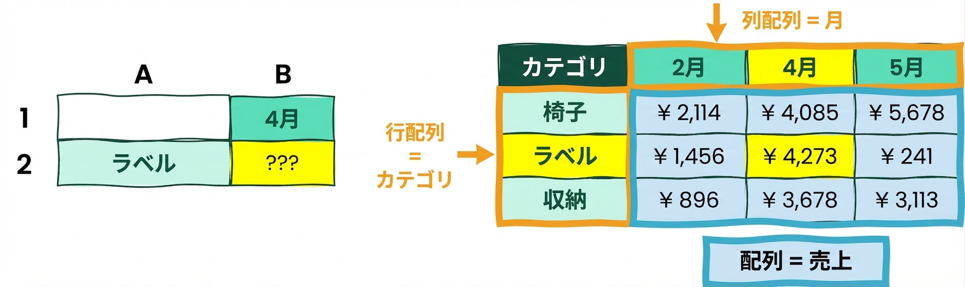 INDEXとMATCH関数の使用例を示す5列4行の表