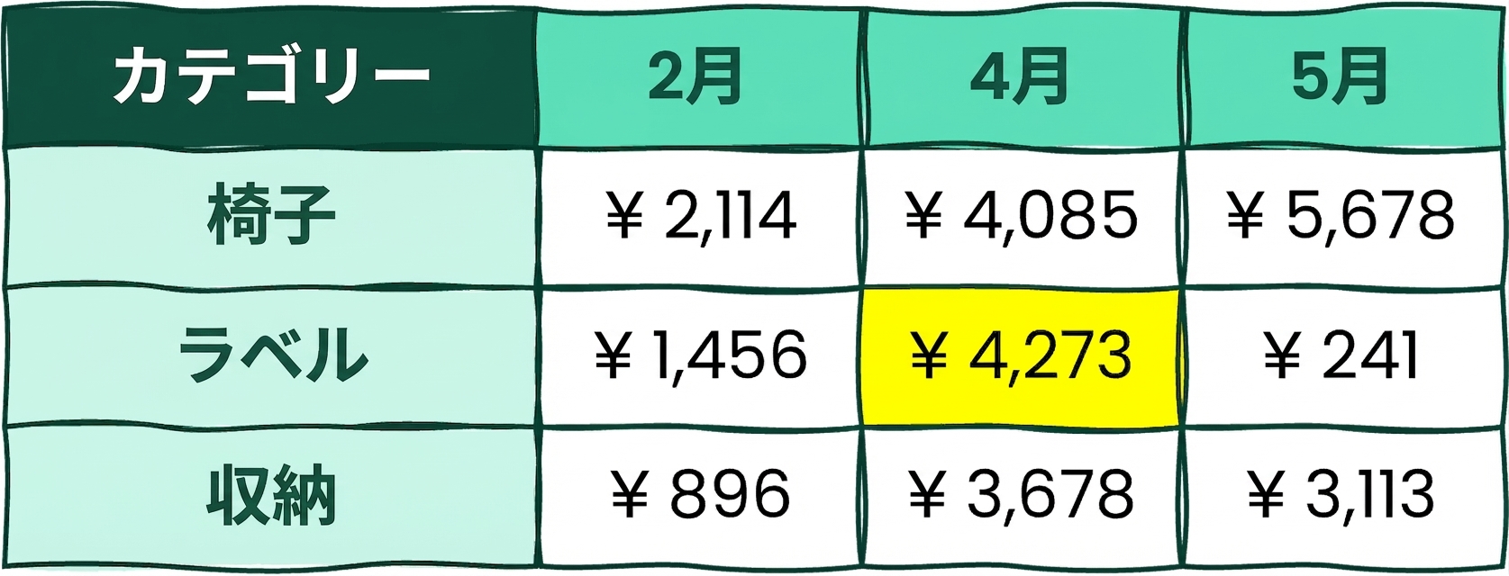 複数の行と列を持つ表で1つのセルが黄色でハイライトされている