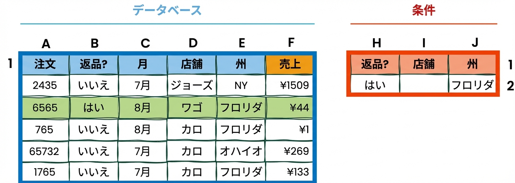 Excel のデータベースと条件テーブルの例
