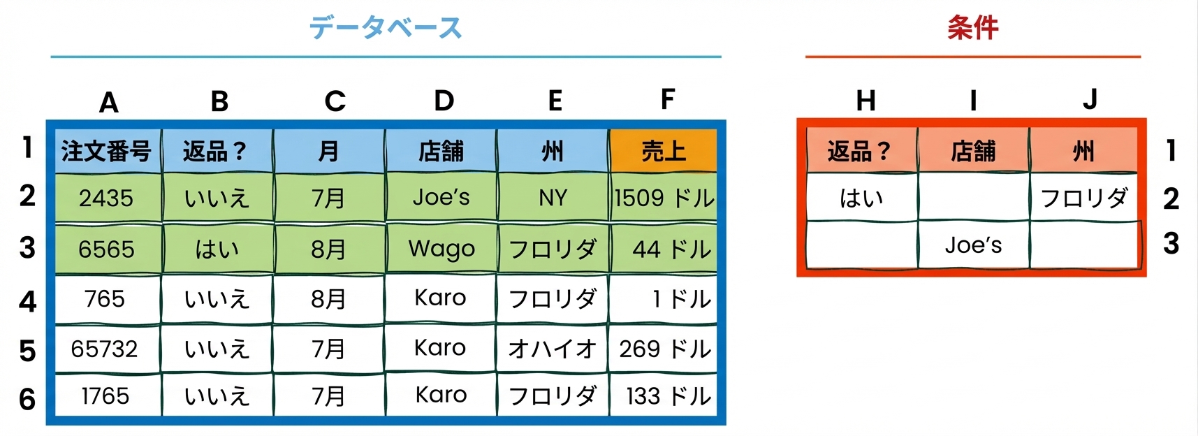 Excel のデータベースと条件テーブルの例