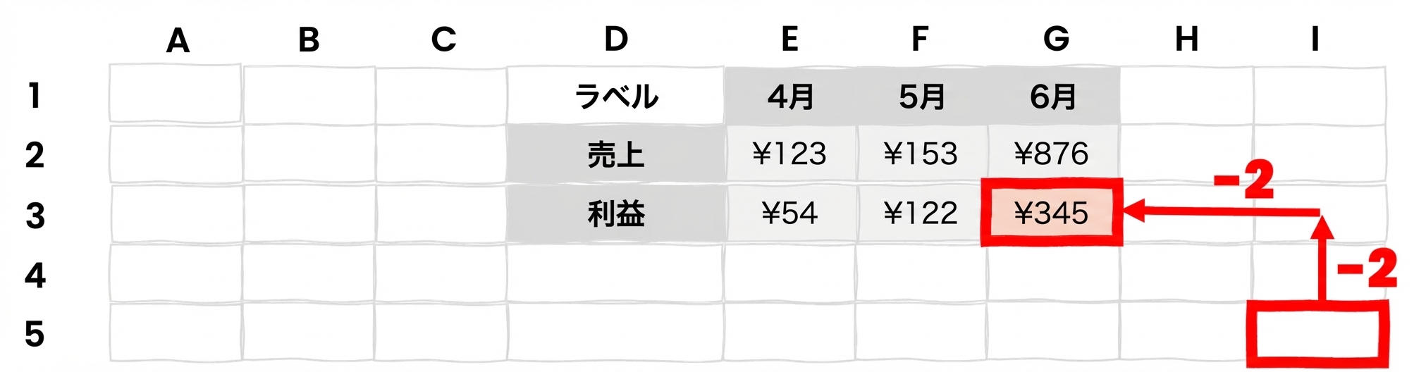 OFFSETの使用を示す、セルから上・左に矢印が伸びるセル群