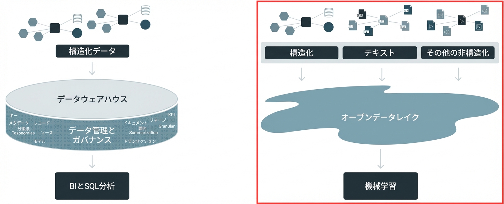データレイクのアーキテクチャ（選択）