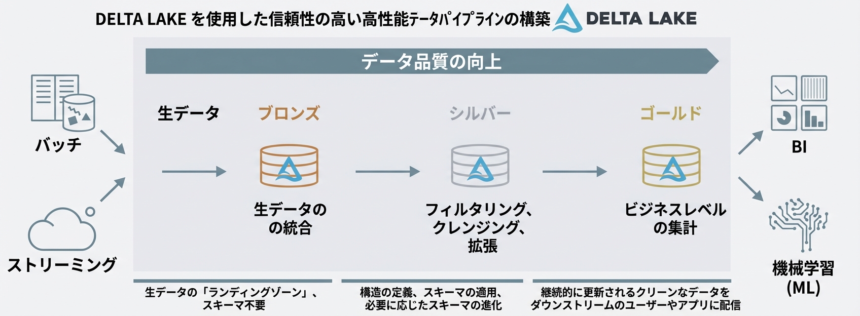 DatabricksメダリオンアーキテクチャDNT_CURLY_TAG_1
