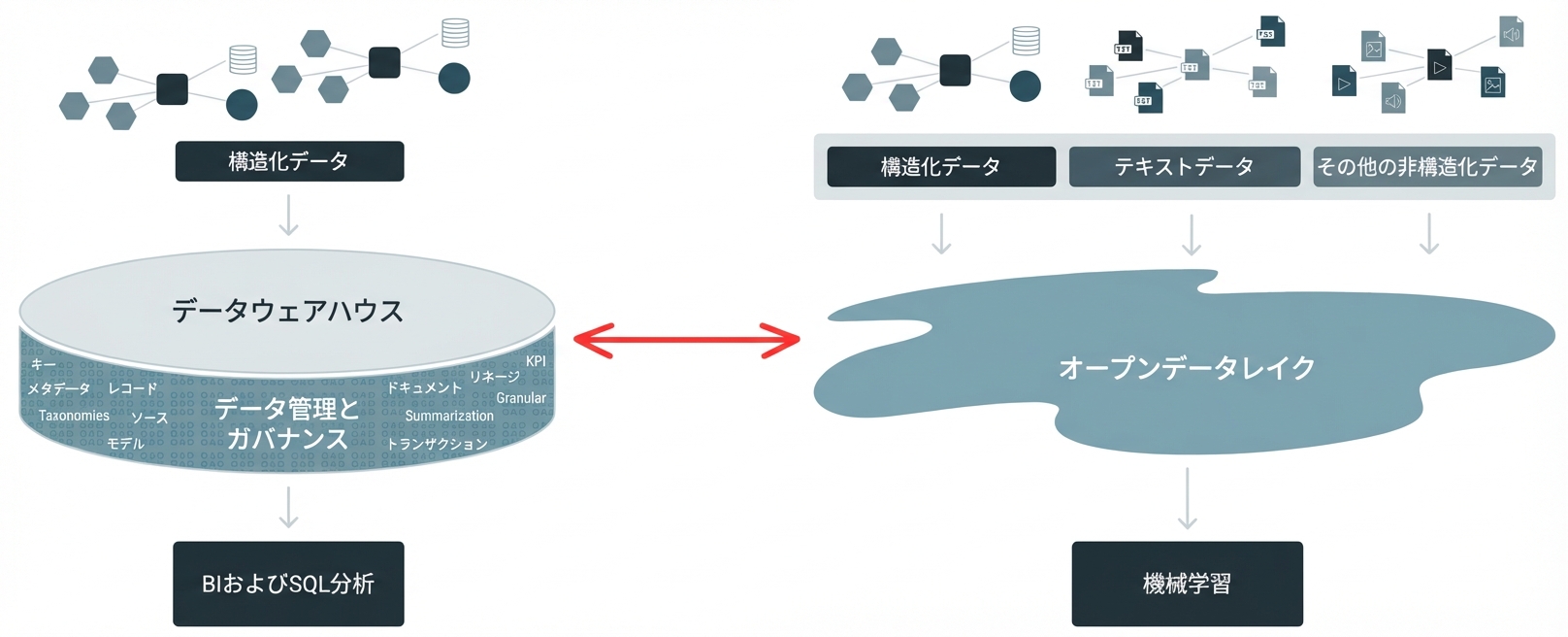 データウェアハウスとデータレイクのアーキテクチャ