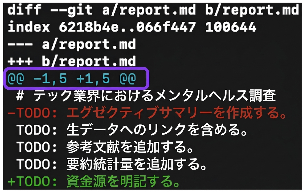 git diffの結果が表示されている。5行目の"@@ -1, 5 +1, 5 @@"に矢印があり、2つのバージョンの開始行と終了行を示している