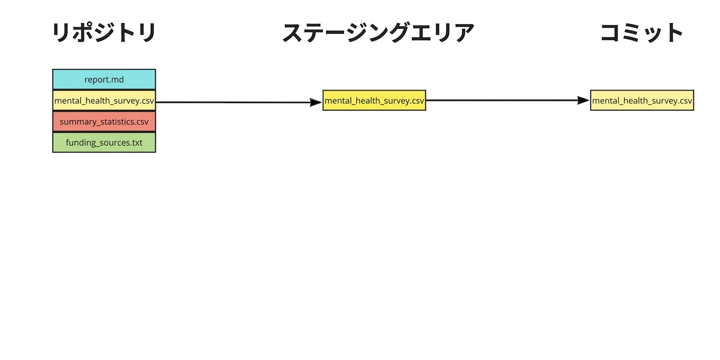 リポジトリ内の4つのファイルのうち、3つがステージングエリアに追加され、1つがコミットされている: report.md、mental health survey.csv、summary statistics.csv