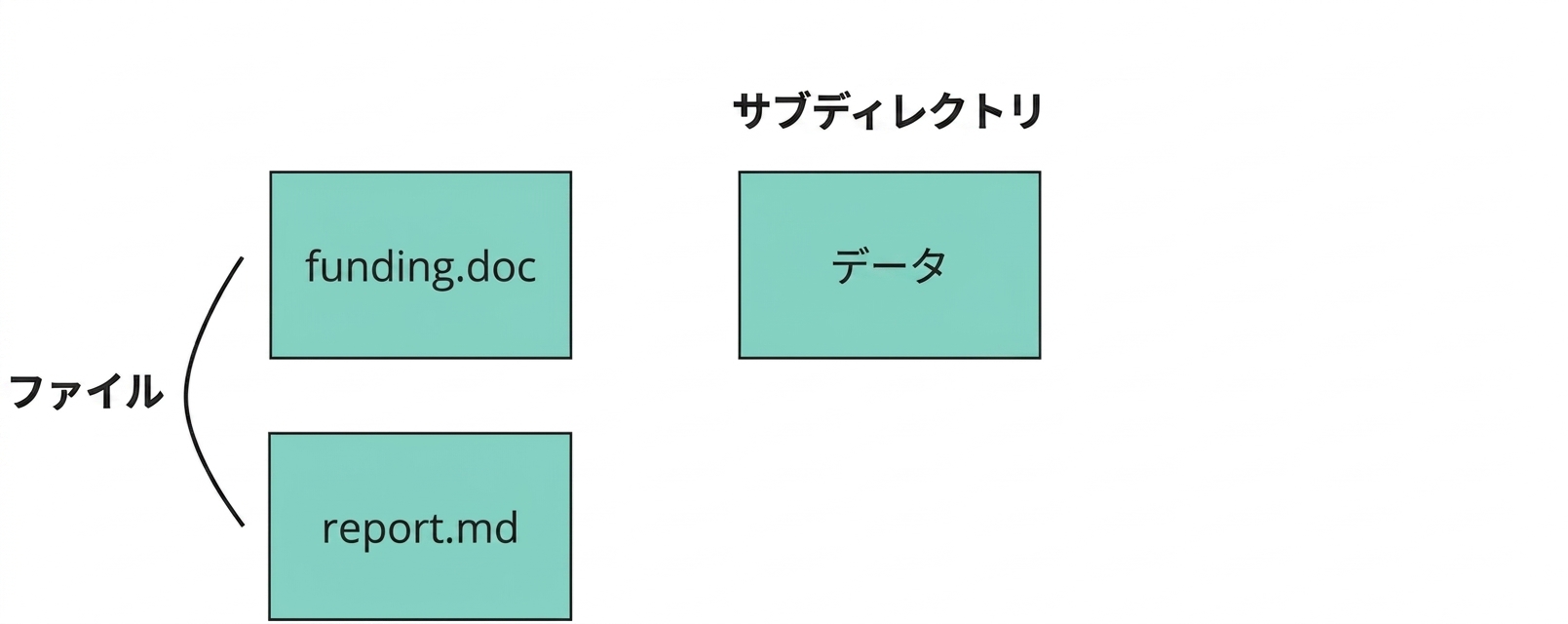 Gitリポジトリの画像。funding と report と注釈された 2 つのファイル、data と注釈された 1 つのディレクトリ、そして dot-git と注釈された別のディレクトリ