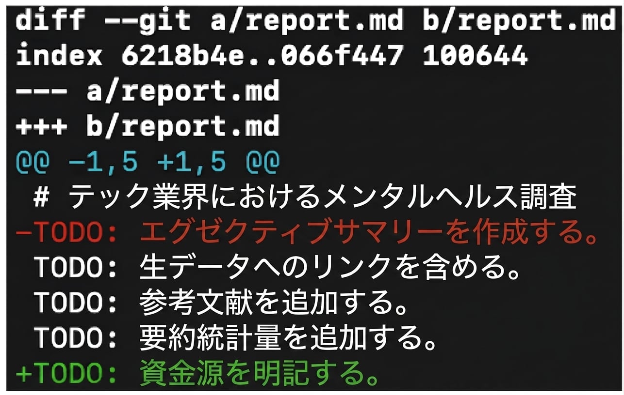 git diffの結果を表示している:"TODO: エグゼクティブサマリを書く"が削除され、"TODO: 資金リソースを引用"が追加されている