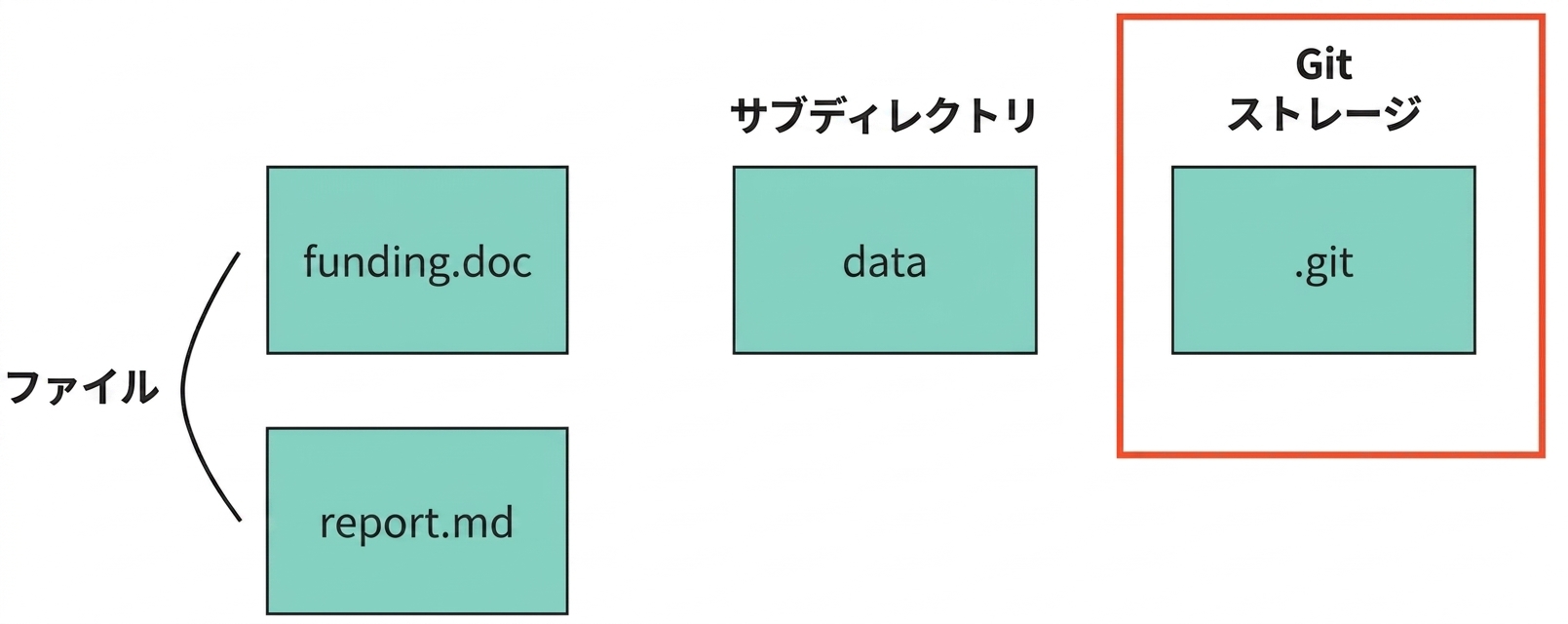 Gitリポジトリの画像。fundingとreportと書かれた2 つのファイル、dataと書かれた1 つのディレクトリ、dot-gitと呼ばれる別のディレクトリがあり、Gitストレージと書かれている