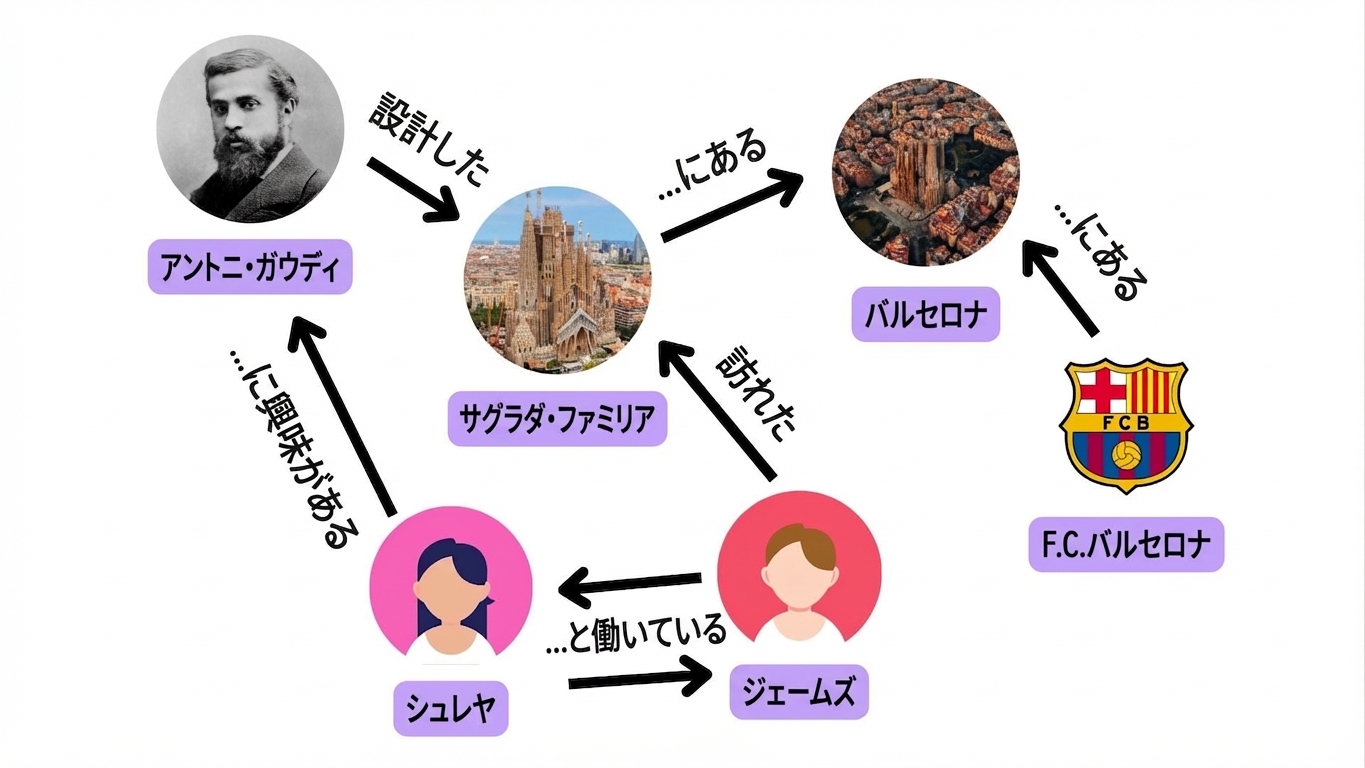 人、場所、関心のつながりを示すグラフ。