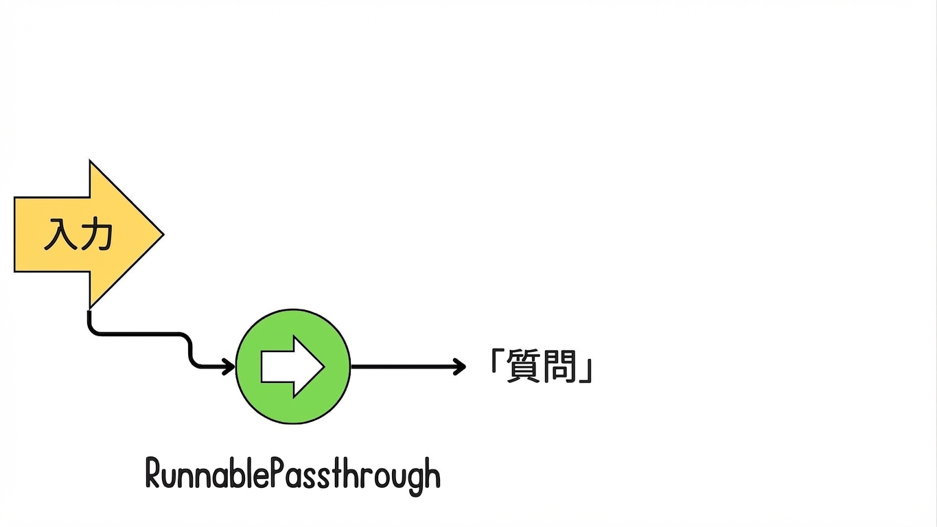 ユーザー入力がRunnablePassthroughを経由してチェーンに入り、"question"に割り当てられる様子。
