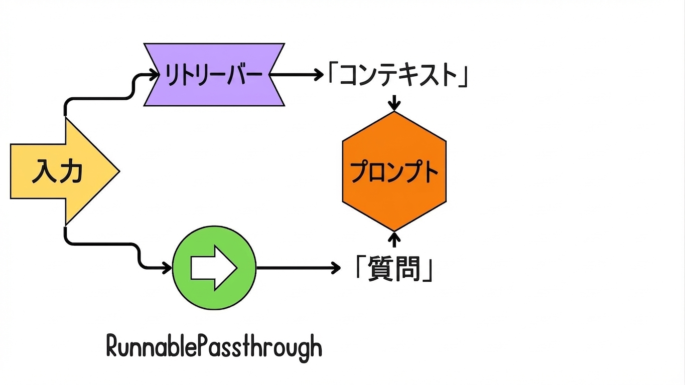 "context"と"question"がプロンプトテンプレートに統合される様子。
