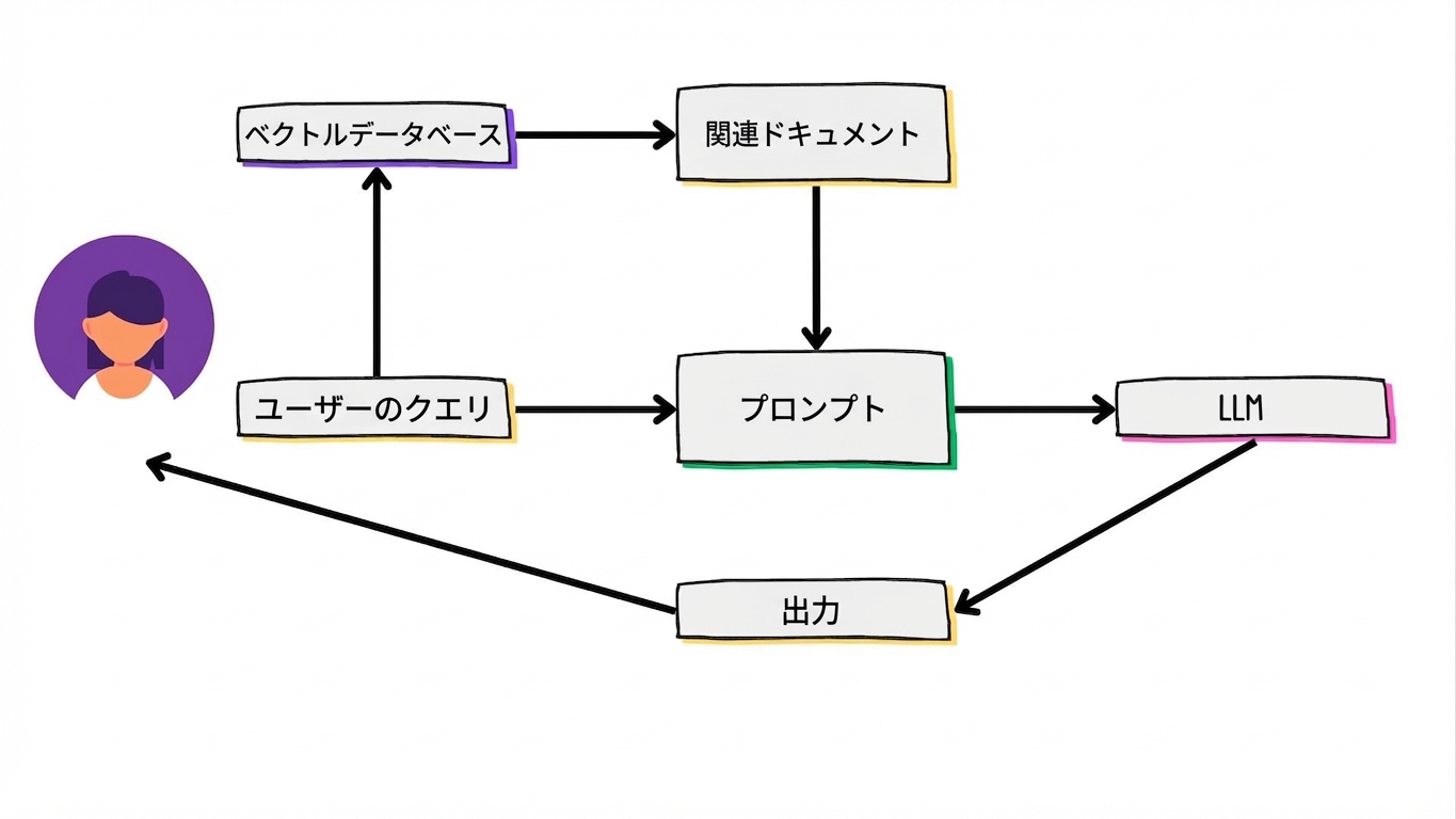 プロンプトがLLMに送信され、出力がユーザーに返される。