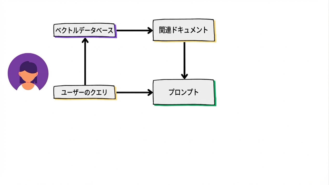 取得したドキュメントがモデルのプロンプトに追加されている。