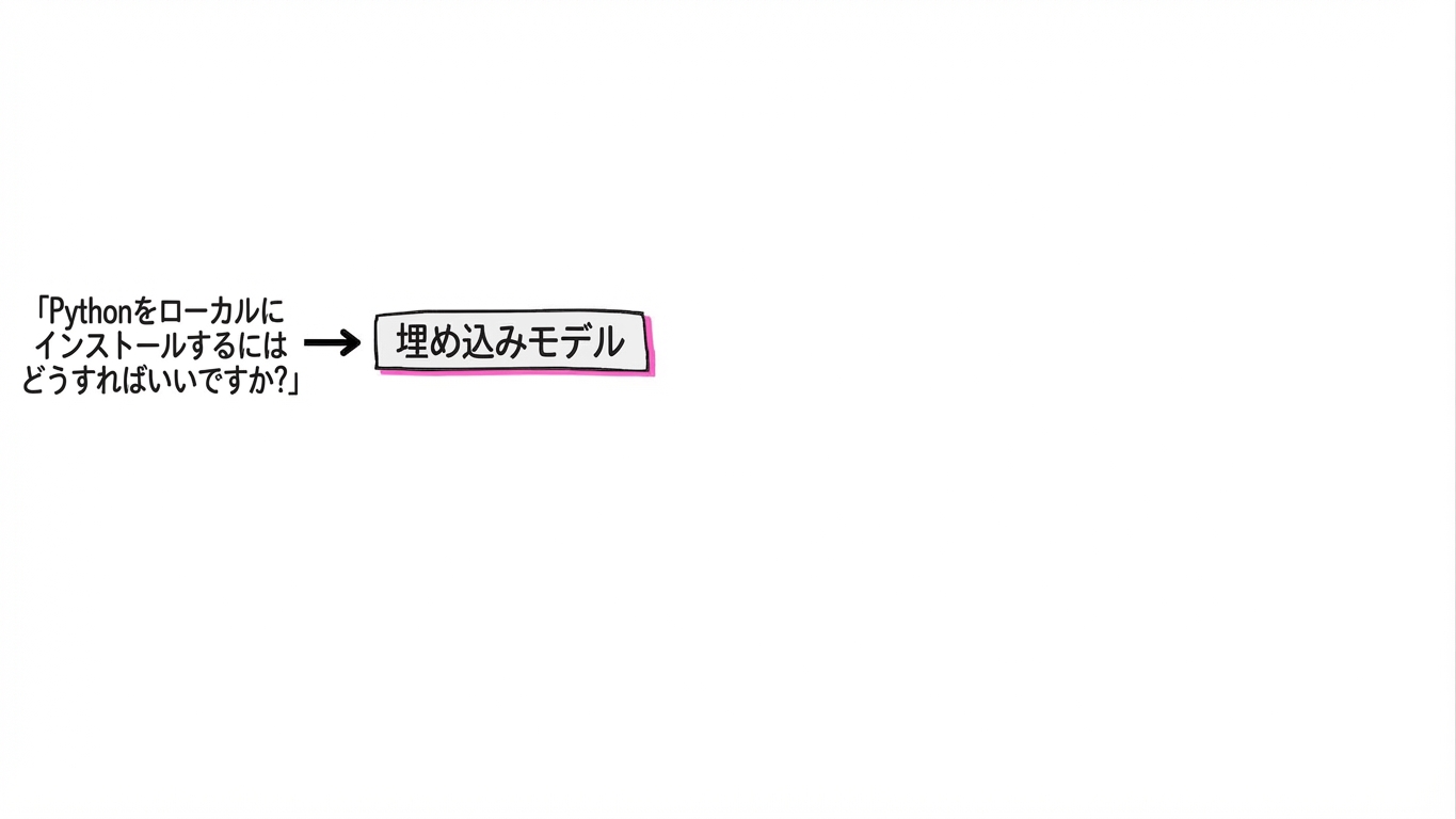 文が埋め込みモデルに入力される。