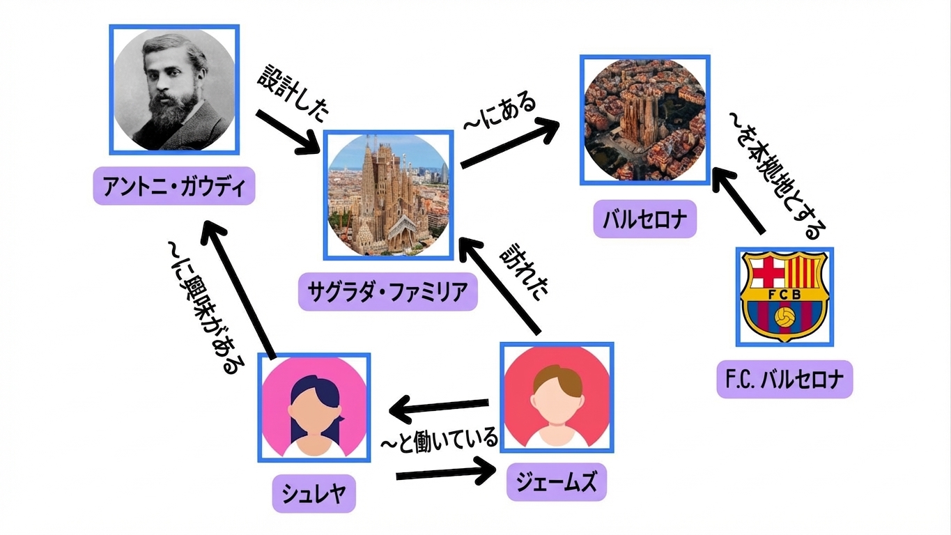 人・場所・興味のつながりを示すグラフ。