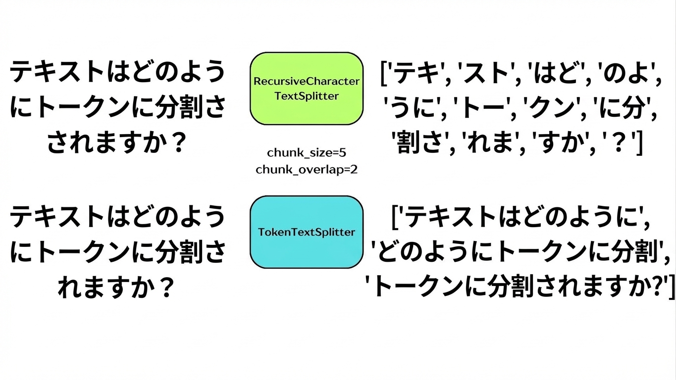 トークン数に基づいてテキストをチャンク化するトークン分割器。