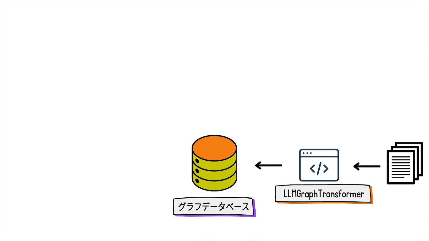 ドキュメントをグラフドキュメントに変換し、グラフデータベースに格納する様子。