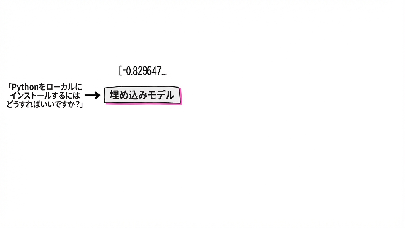 埋め込みモデルがテキストを数値ベクトルに変換。