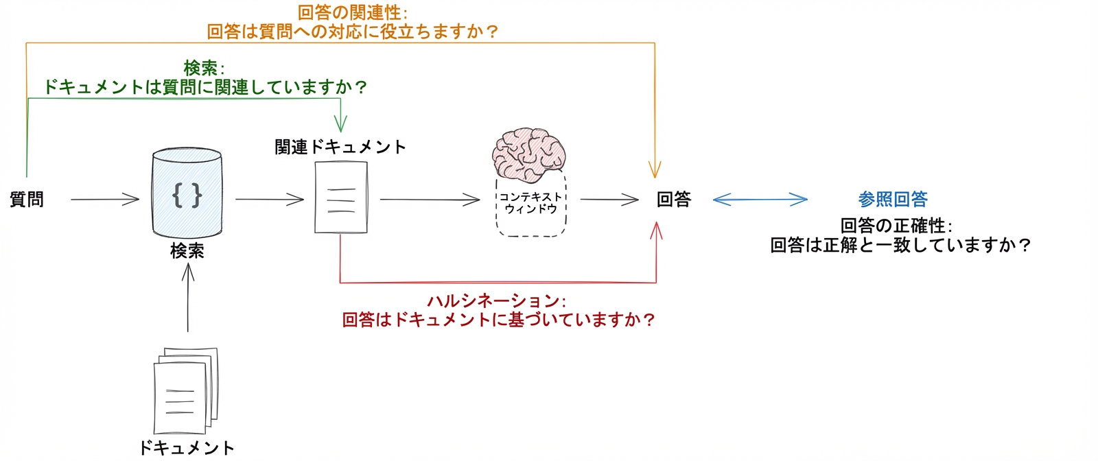 RAGのワークフロー。評価可能な工程(検索、LLMの幻覚、質問への関連性、参照回答との比較)を強調表示。