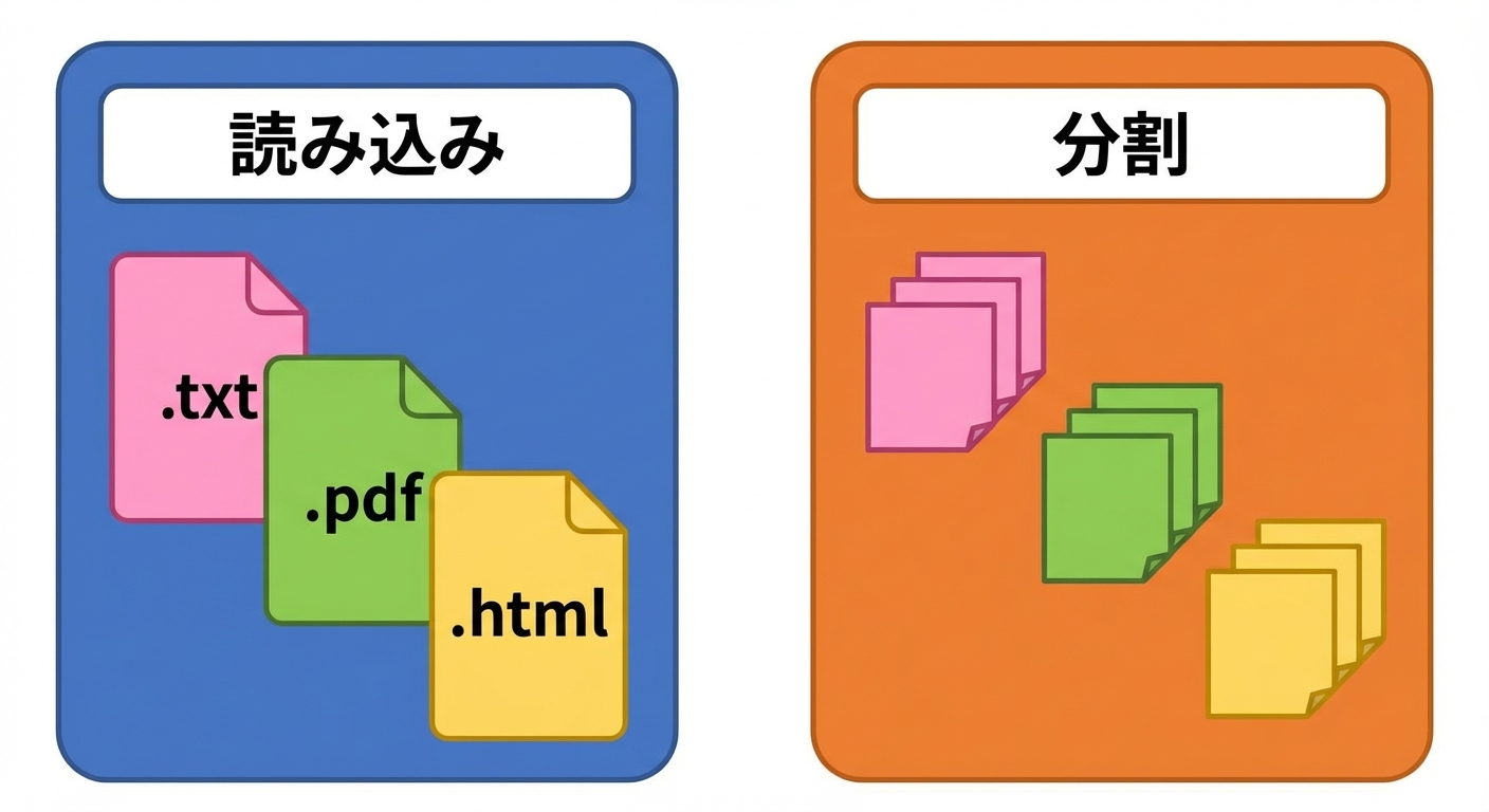 ドキュメントを分割中。
