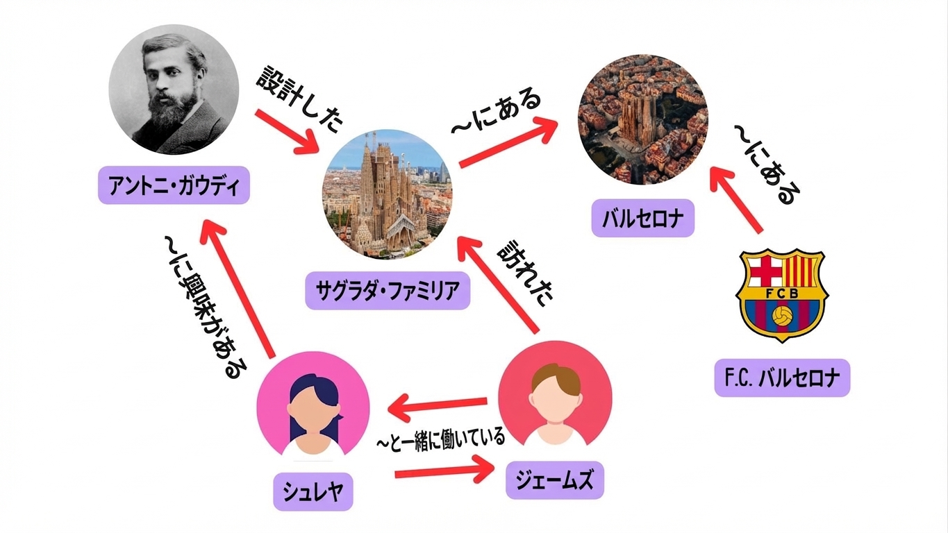 人・場所・興味のつながりを示すグラフ。