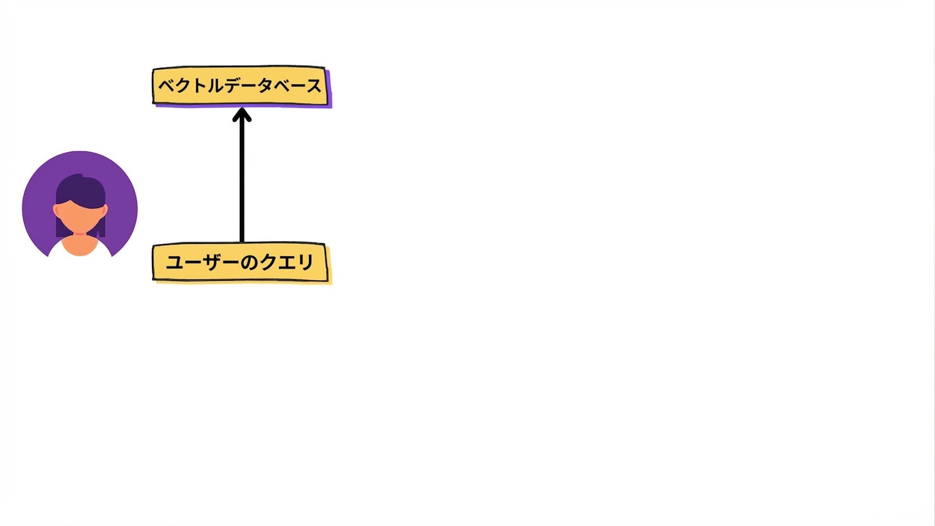 ユーザーのクエリがベクターデータベースに送信されている。