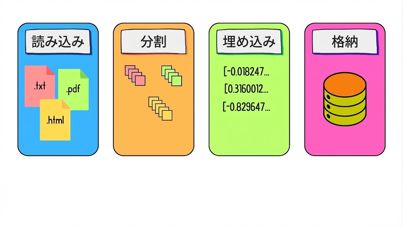 ドキュメントチャンクが保存される様子。